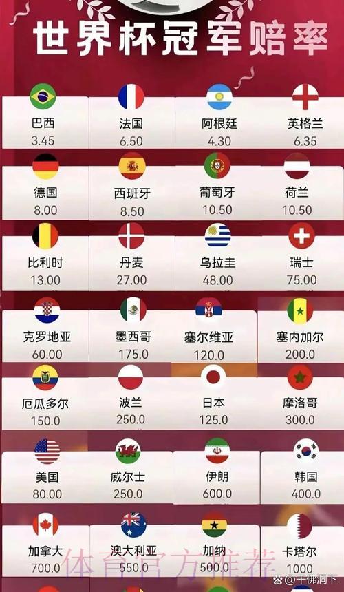 世界杯竞猜市场深度解析:热门球队夺冠赔率全面盘点 世界杯竞猜市场深度解析:热门球队夺冠赔率全面盘点